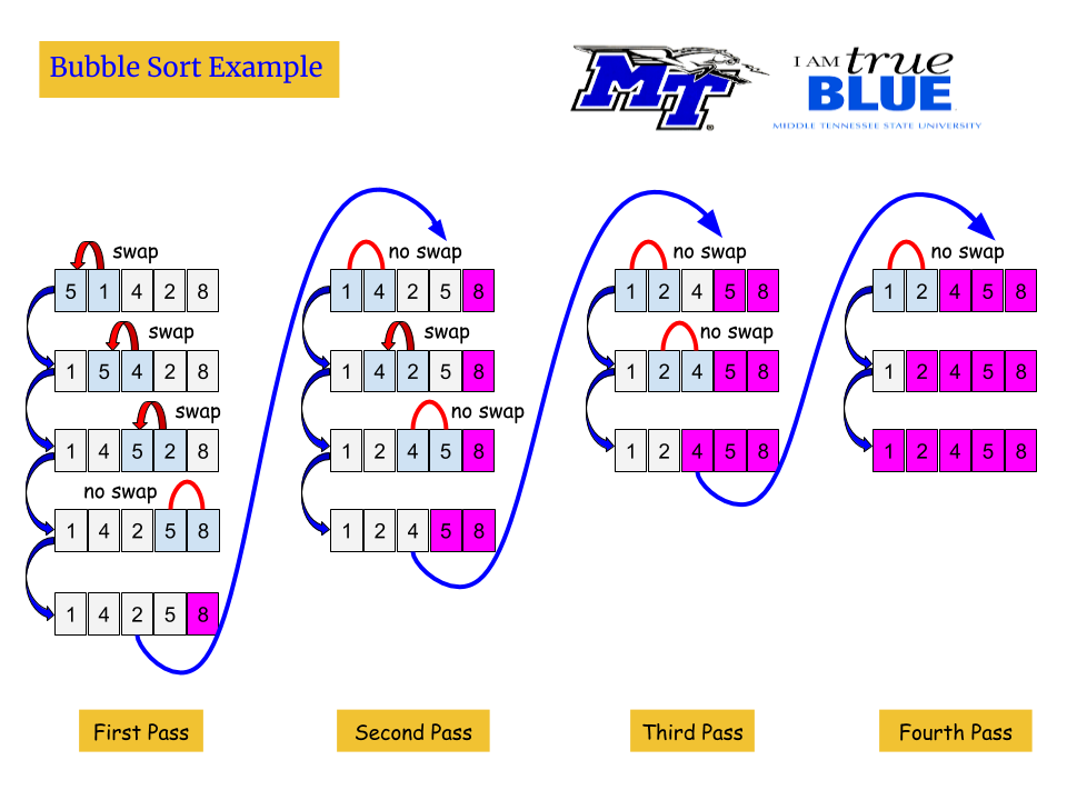 Flowgorithm Bubble Sort (version 2) using a sort function and passing an  array 