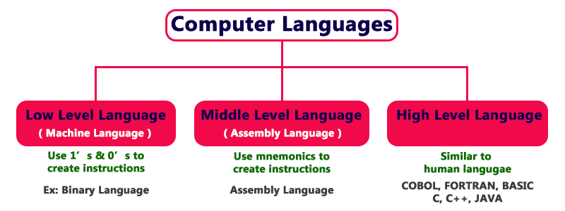 bit level programming language list